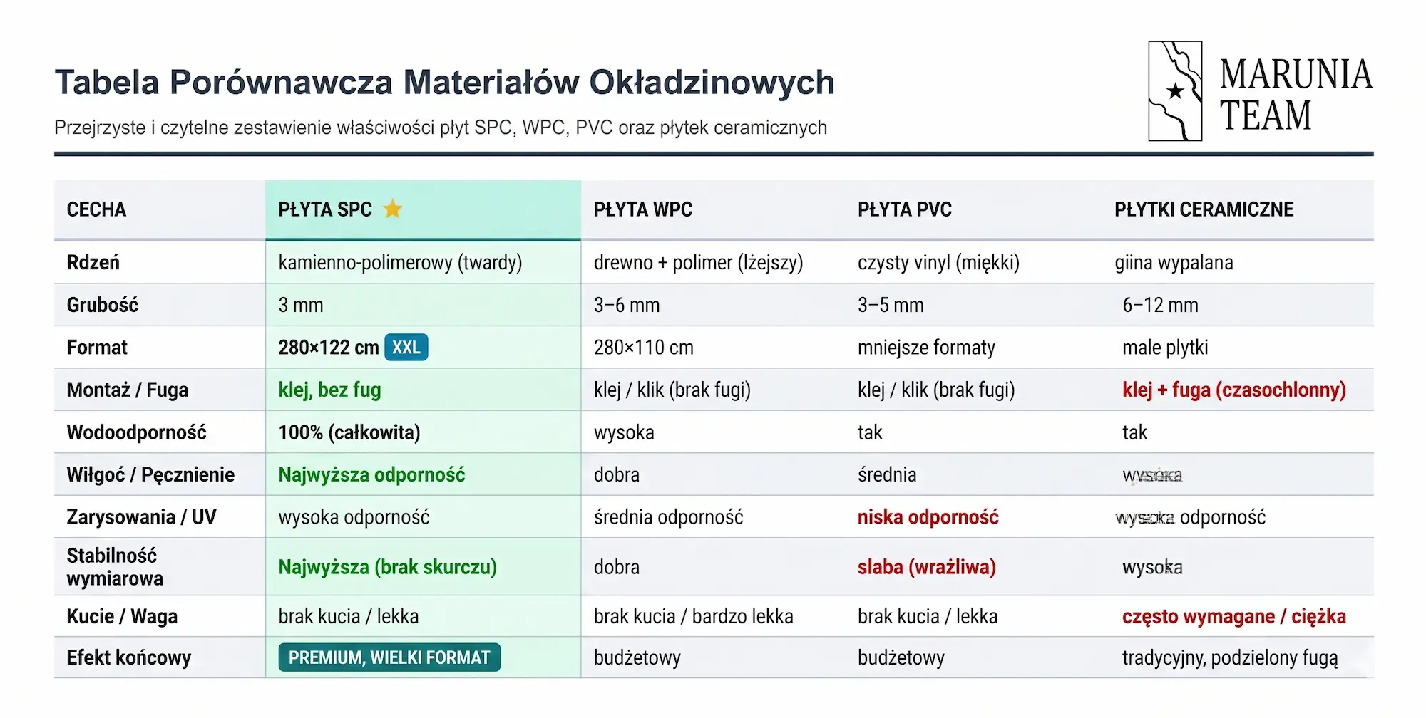 Porównanie płyty węglowej SPC z WPC, PVC i płytkami ceramicznymi — maruniateam.pl